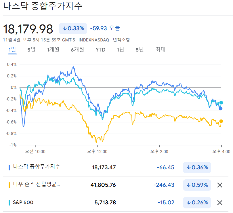 뉴욕 증시 차트 이미지