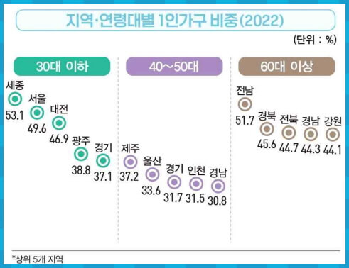 지역 연령별 1인 가구 비중