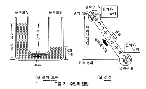  전압, 전류 이야기