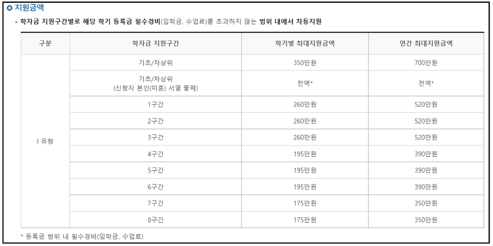 국가장학금 1유형 지원금액