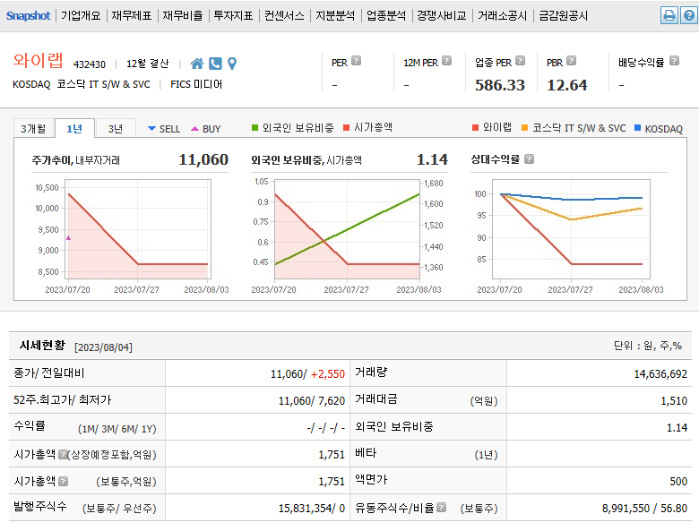  23년 하반기 신규상장주 와이랩 주가전망 및 차트분석