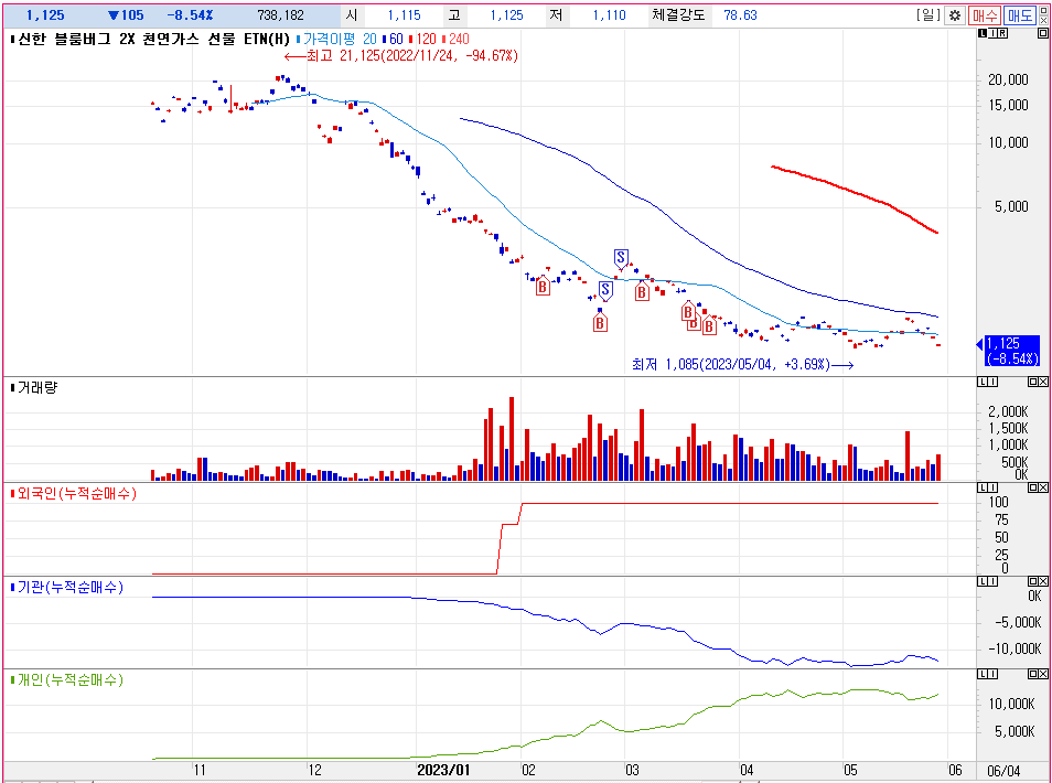 신한 블룸버그 2X 천연가스 선물 ETN(H) 주가차트