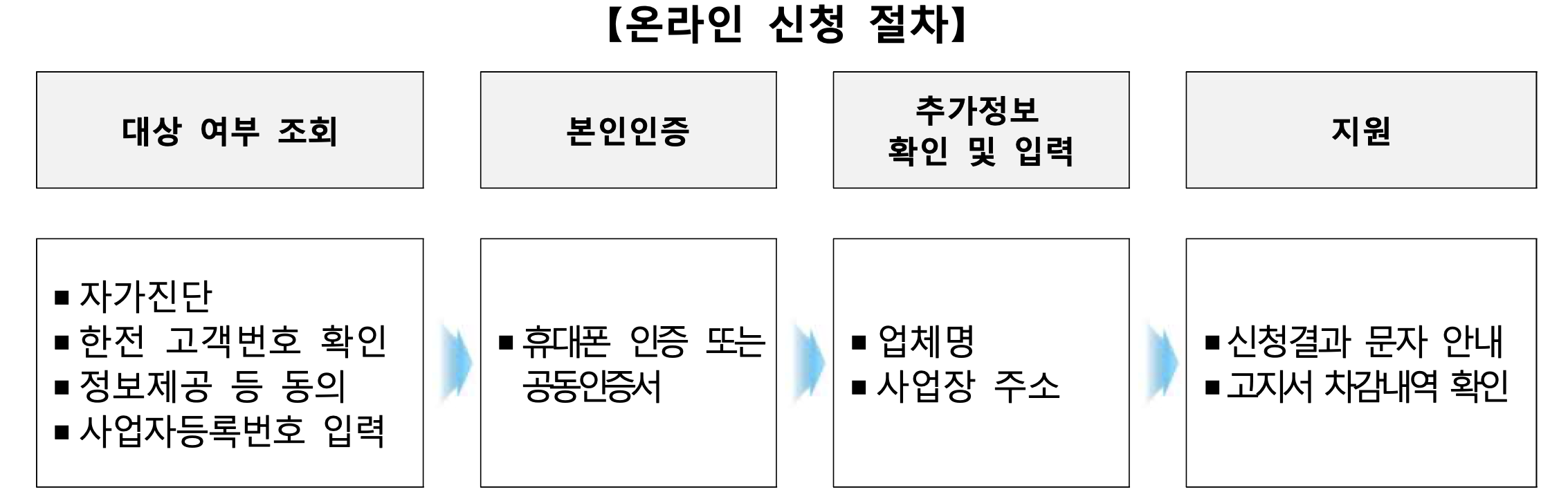 소상공인 전기요금 특별지원