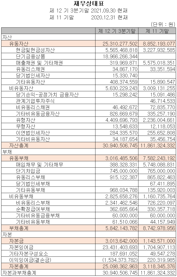 씨이랩 2021년 3분기 재무상태표