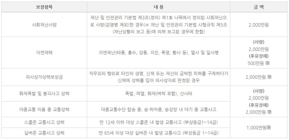 서울시민안전보험 보장내용