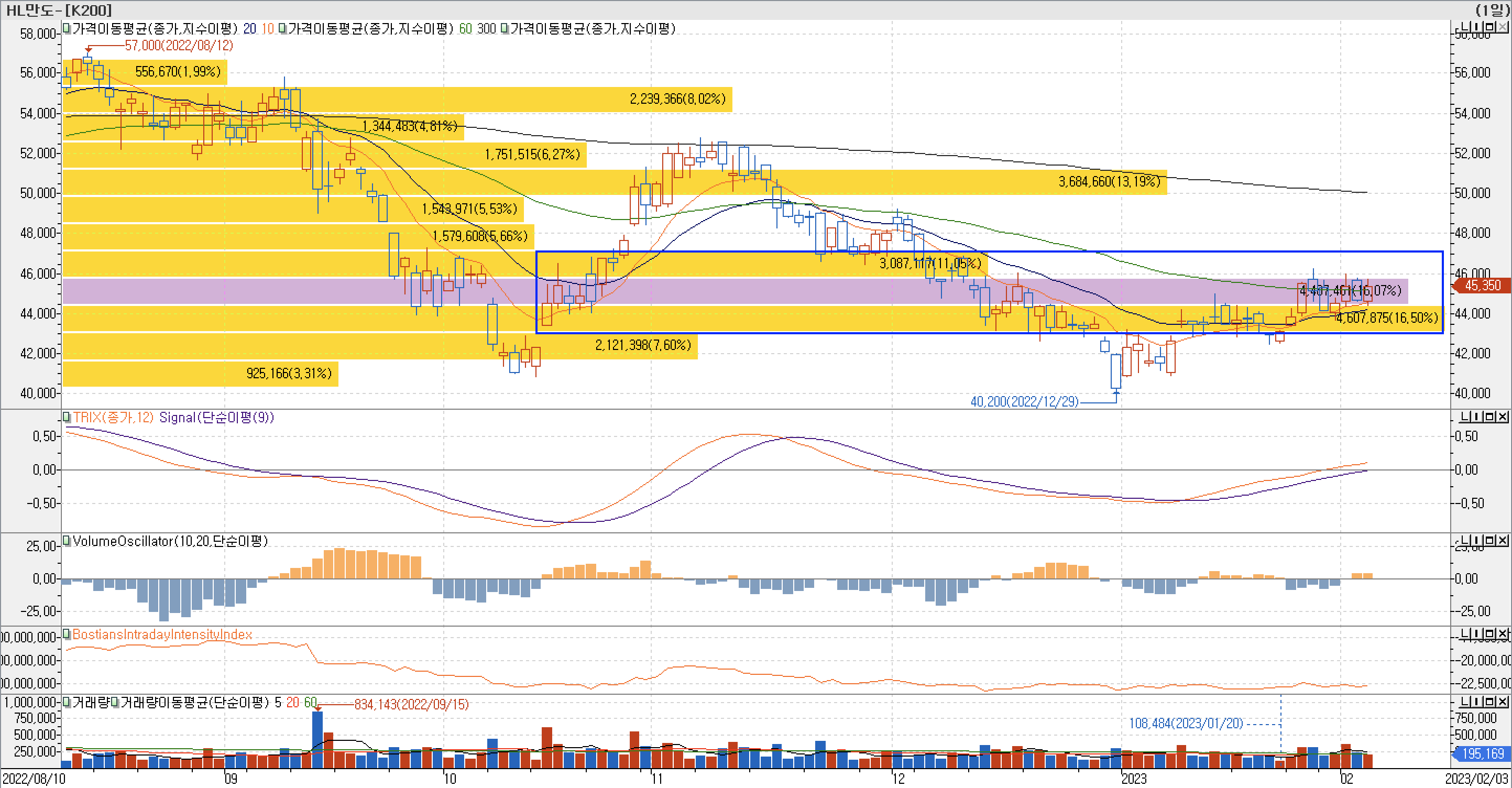 4. 매물대 차트 - TRIX&#44; VolumeOscillator&#44; BIII-HL만도