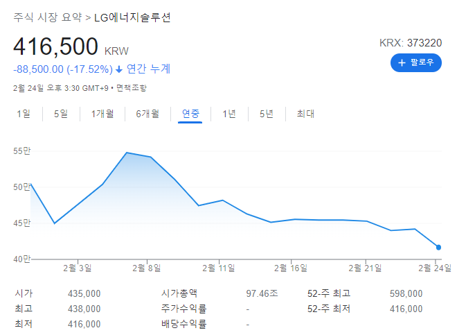  LG에너지솔루션 누가 많이 내다 팔았나? [외국인/기관/개인투자자]