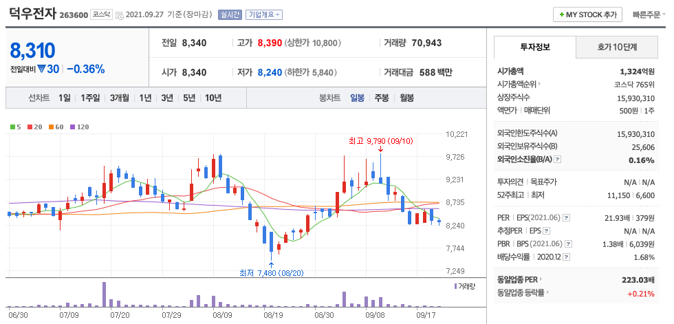 덕우전자 주가 차트