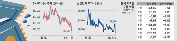  마이크론 충격에…삼성전자 SK하이닉스 올해 최저가로 떨어졌다