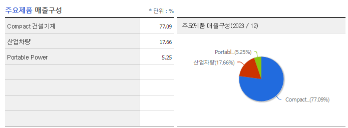 두산밥캣_주요제품