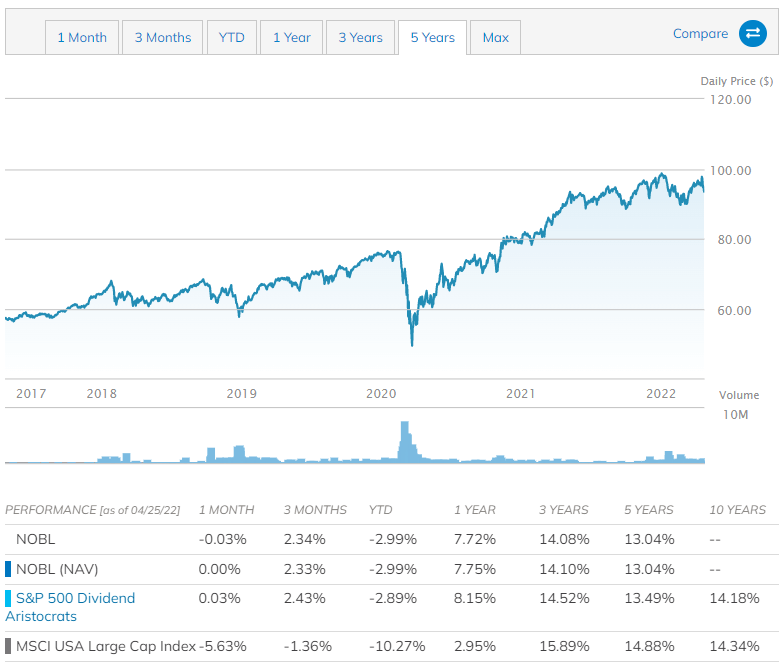 NOBL ETF 5년 주가 차트 및 연평균 수익률 표