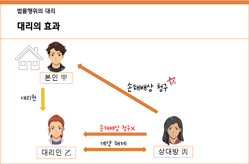 대리의 효과 손해배상 청구