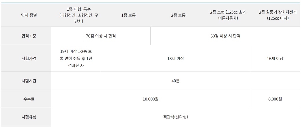운전면허 학과 시험 기준