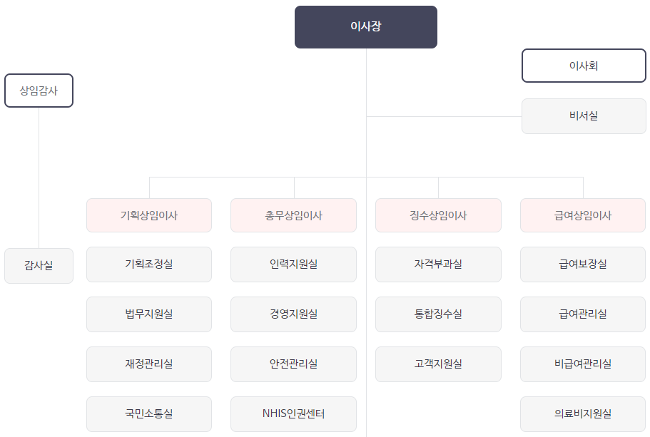 국민건강보험공단 조직도