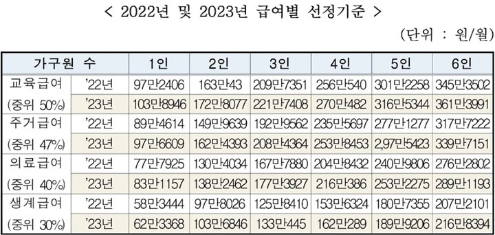 2022년-2023년-급여별-선정기준-표-사진