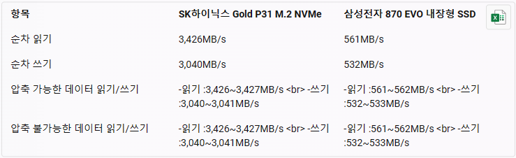 SK하이닉스 Gold P31 M.2 NVMe 와 삼성전자 870 EVO 내장형 SSD