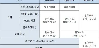 벌점 30점이면 면허 정지되는지 확인 및 벌점 감경 방법 요약 안내_13