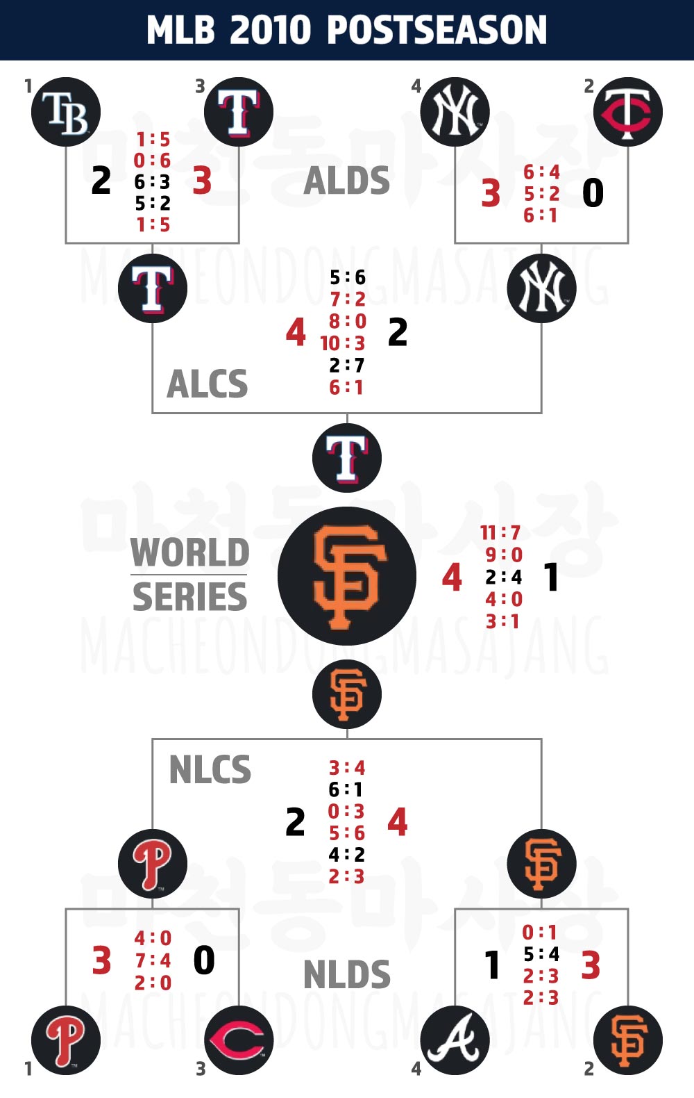 MLB-2010-포스트시즌