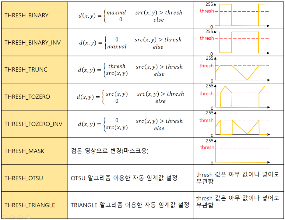  [OpenCV][C++] Thresholding 이진화 영상 만들기 총정리 (1) - image threshold binarization otsu triangle 히스토그램