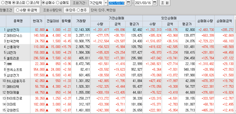  3월16일 코스피 코스닥 외국인 기관 동시 순매수 순매도 상위 종목 TOP 100