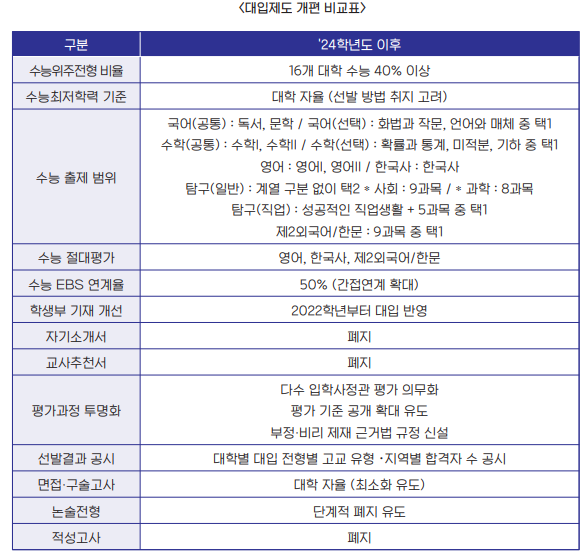 2024년 대입전형 개편