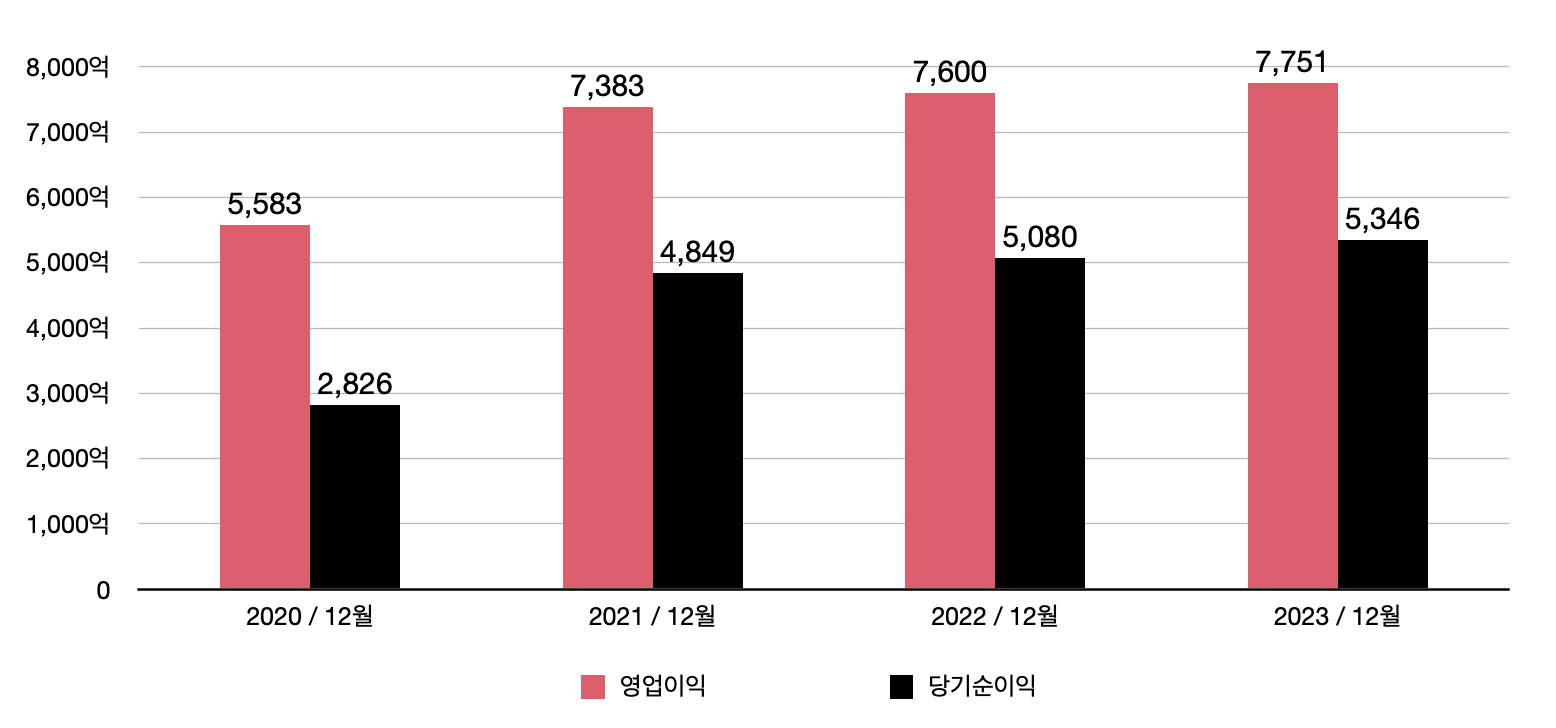 대우건설 실적