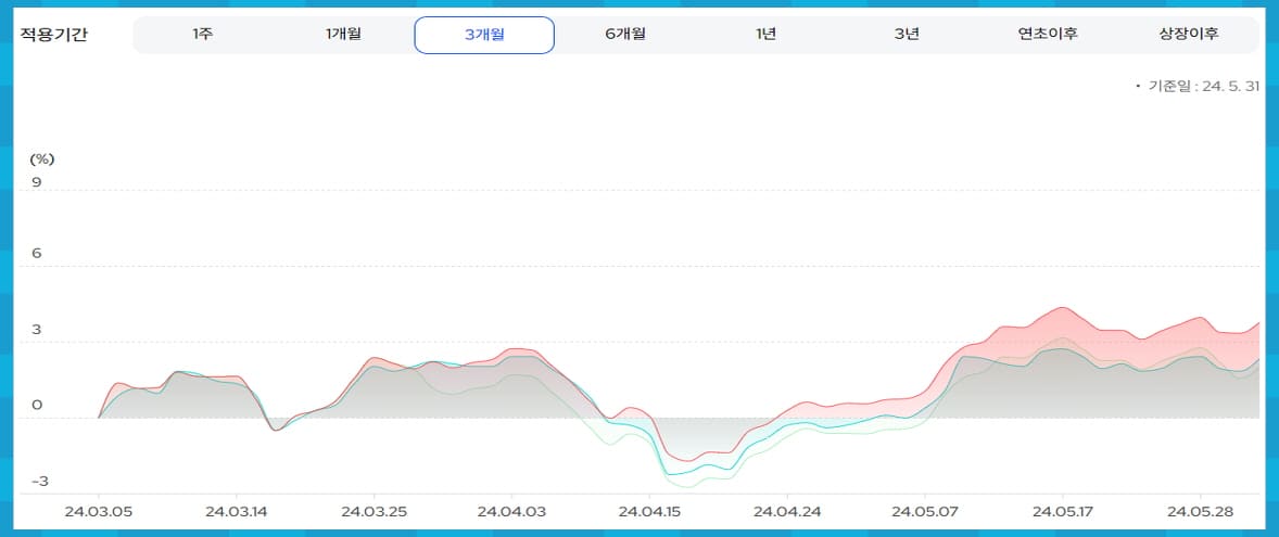 수익률