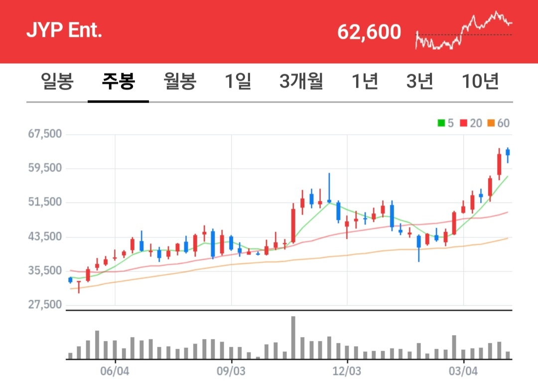 JYP Ent. 주식 차트