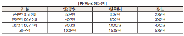 청약예치금