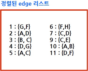 Kruskal의 알고리즘