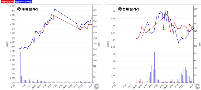 오산시 더샵오산센트럴 화성시 병점역아이파크캐슬 시세 입지