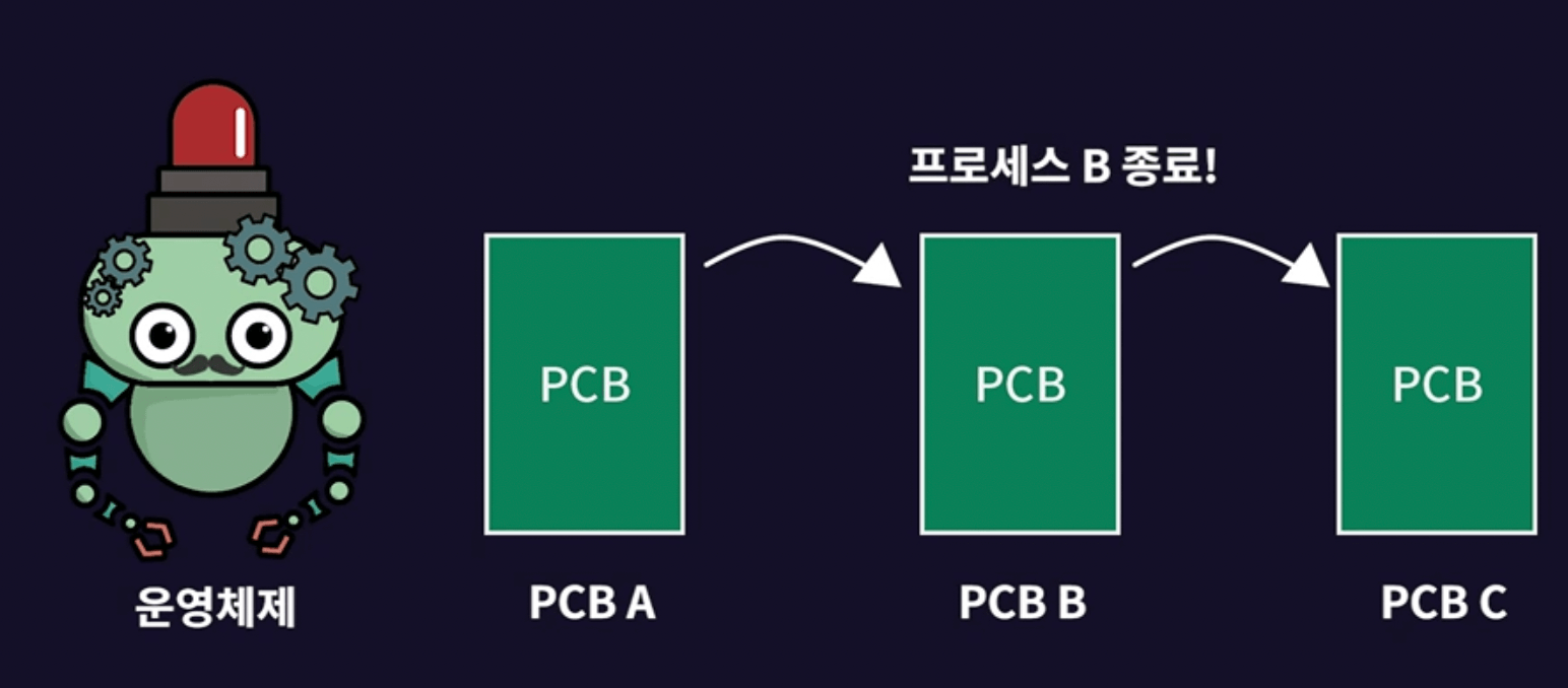  [OS] 멀티프로그래밍과 멀티프로세싱(Feat. PCB, Context Switching)