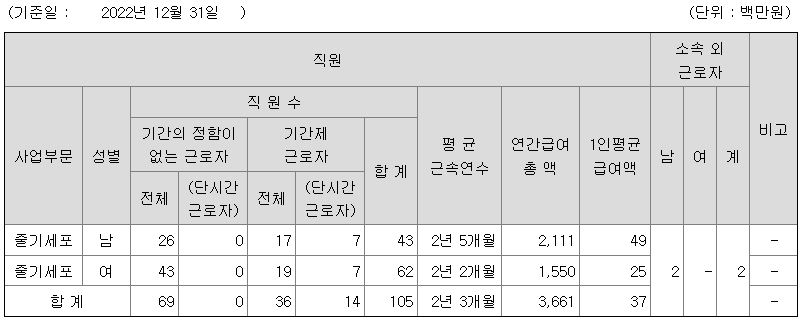 알바이오 2022년 평균 연봉