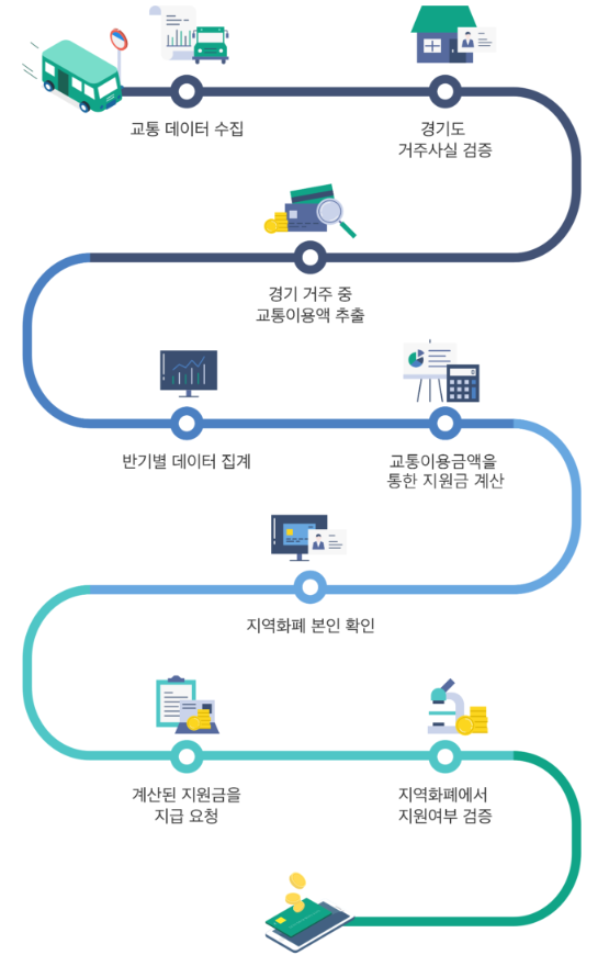  경기도 청소년 교통비 지원 신청 및 지급에 대해 알아보자.