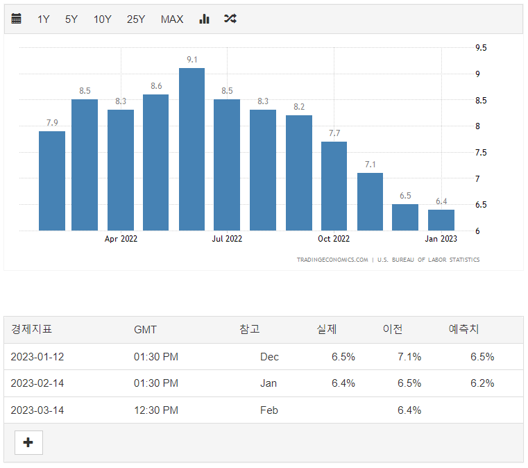 미국 소비자 물가 지수