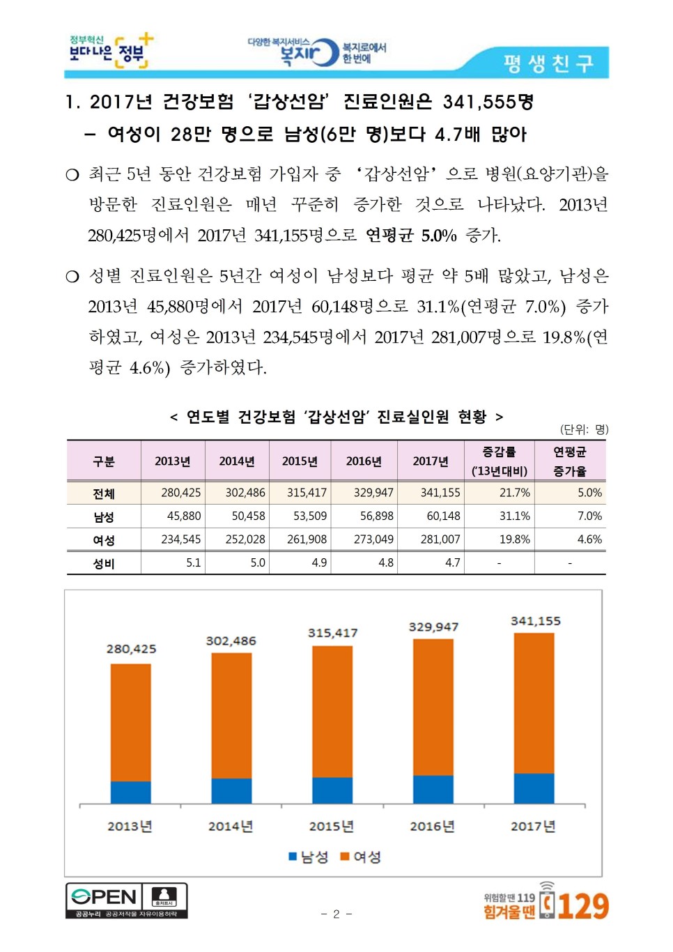  치료통계 갑상선암