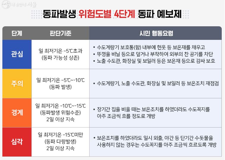 동파 발생 위험도별 동파 예보제