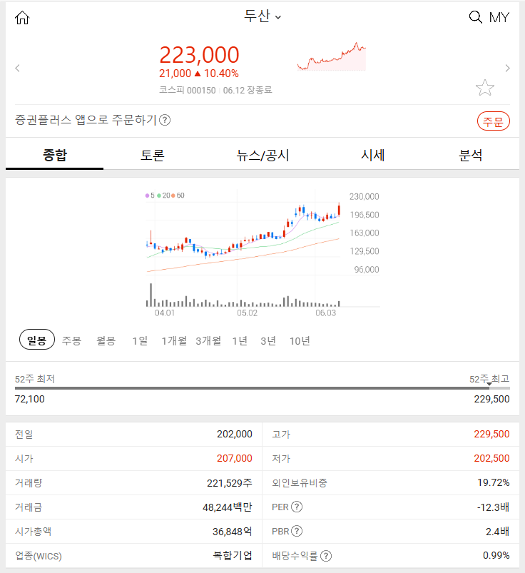 두산 (+10.40%) 2024년 6월 12일 주식 시장 분석 급등 이유