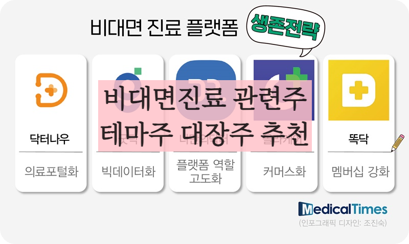 비대면진료