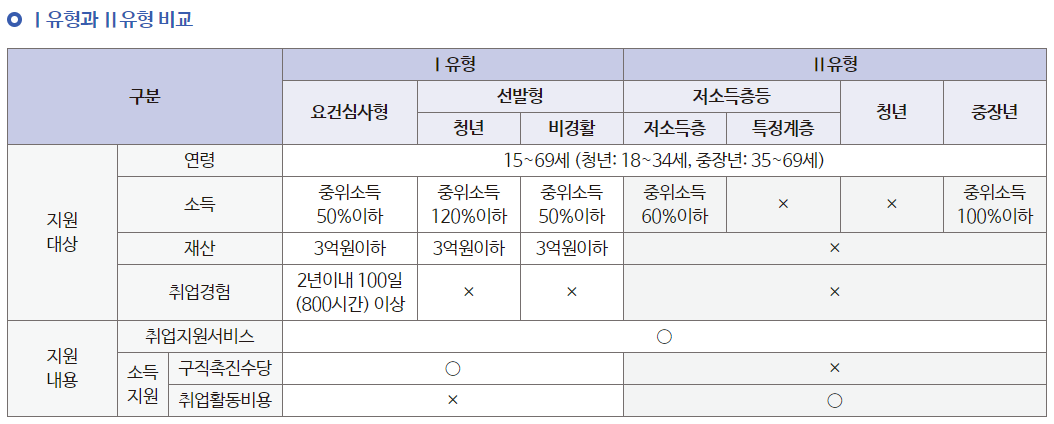 국민-취업지원제도-신청방법