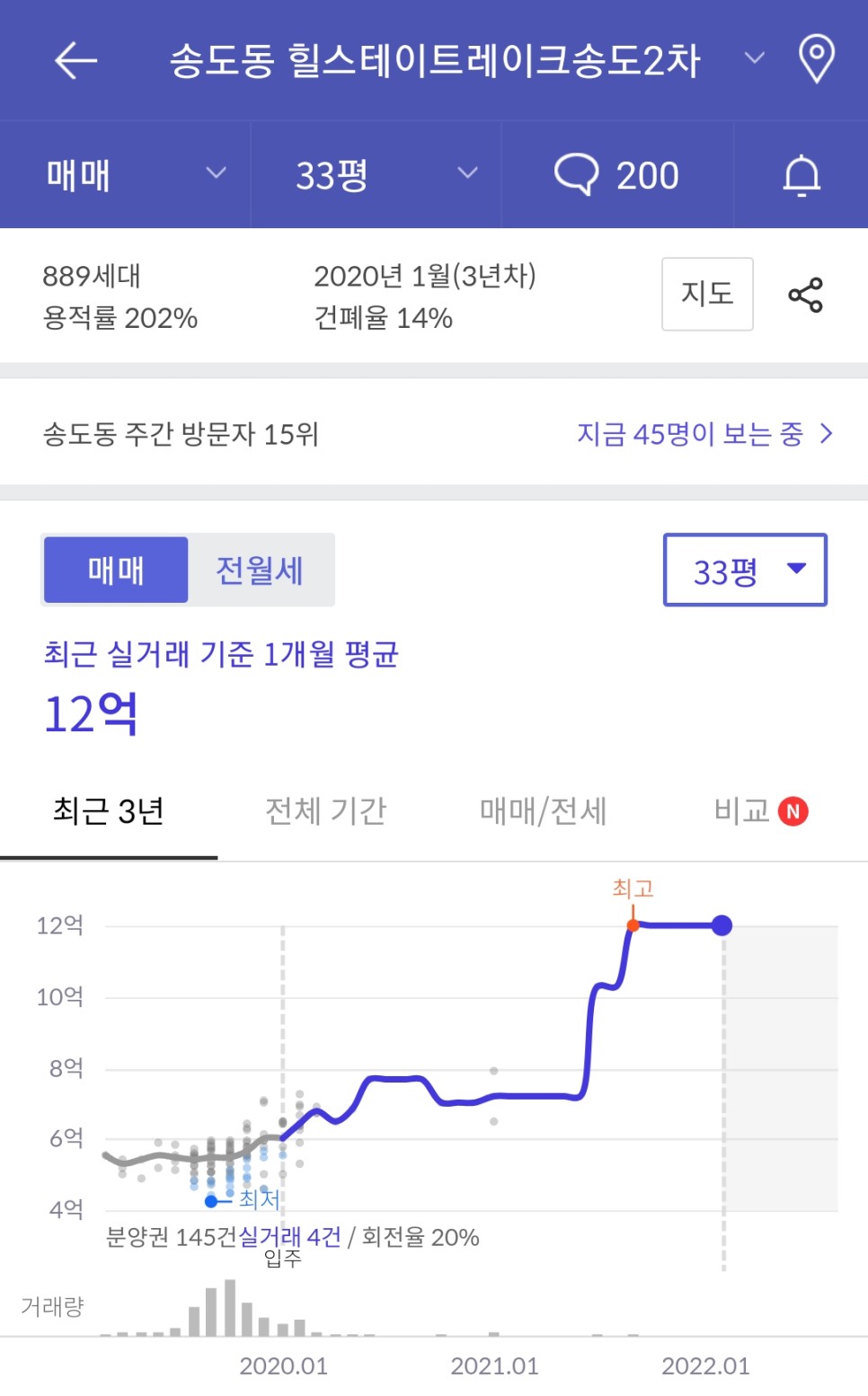 중도금 대출, 송도 부동산 시장 현황 3