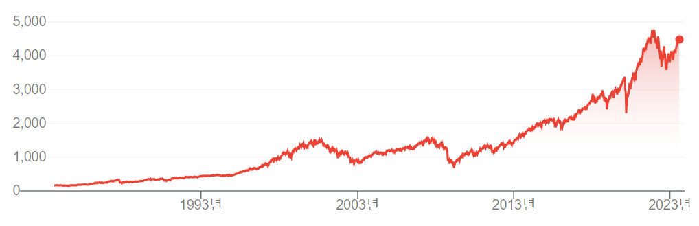 S&P 500 지수 주가 변화