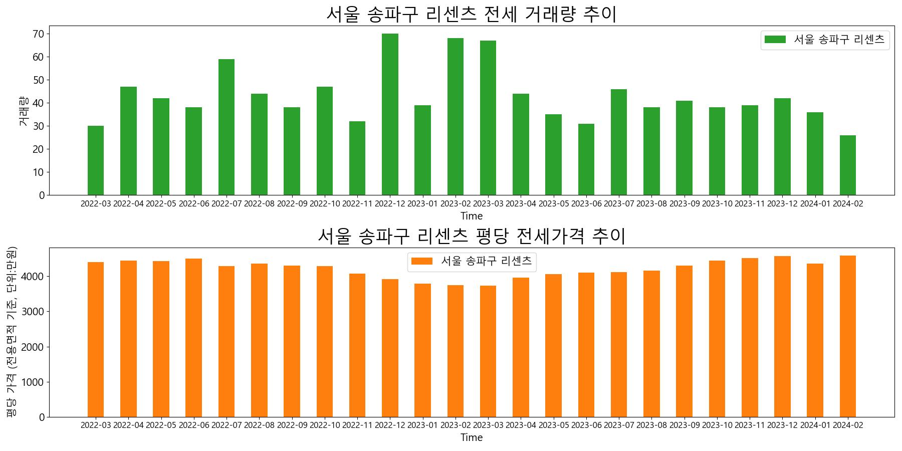 서울-송파구-리센츠-전세-거래량-및-전세가격-변동-추이