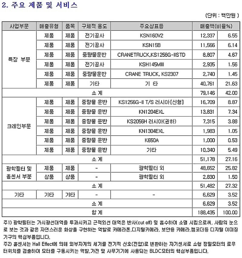 DART-전자공시시스템-사업보고서의-품목별-매출액