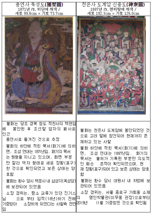  도난 불화 『독성도』·『신중도』 제자리로