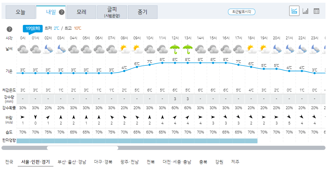 3월 19일 서울&#44; 인천&#44; 경기 오늘의 날씨 예보