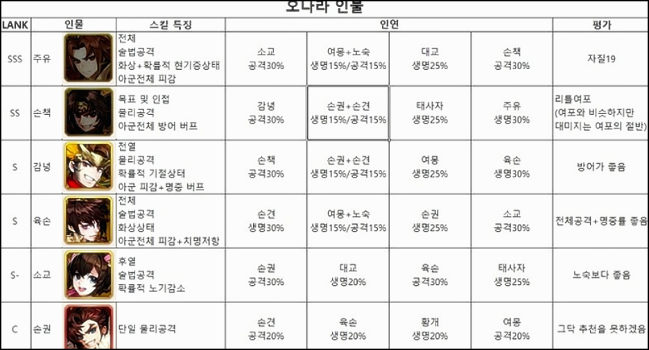  모바일 게임 추천 그랑삼국! 오나라 등급표, 전설, 오덱 공략