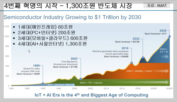 4번째 혁명의 시작 - 1&#44;300조원 반도체 시장