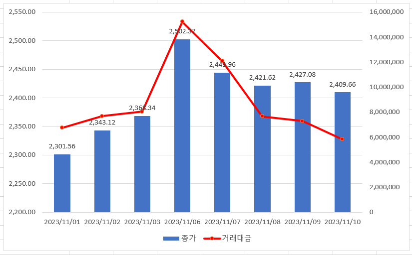  외국인이 한 주간 가장 많이 줍줍한 국내주식은? [11월 2주차]