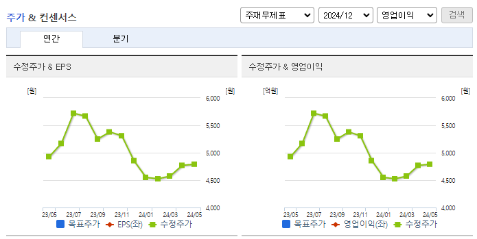 동양피스톤_컨센서스